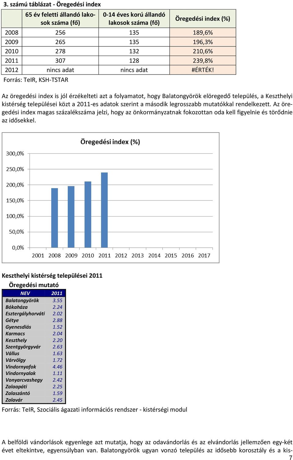 Forrás: TeIR, KSH-TSTAR Az öregedési index is jól érzékelteti azt a folyamatot, hogy Balatongyörök elöregedő település, a Keszthelyi kistérség települései közt a 2011-es adatok szerint a második