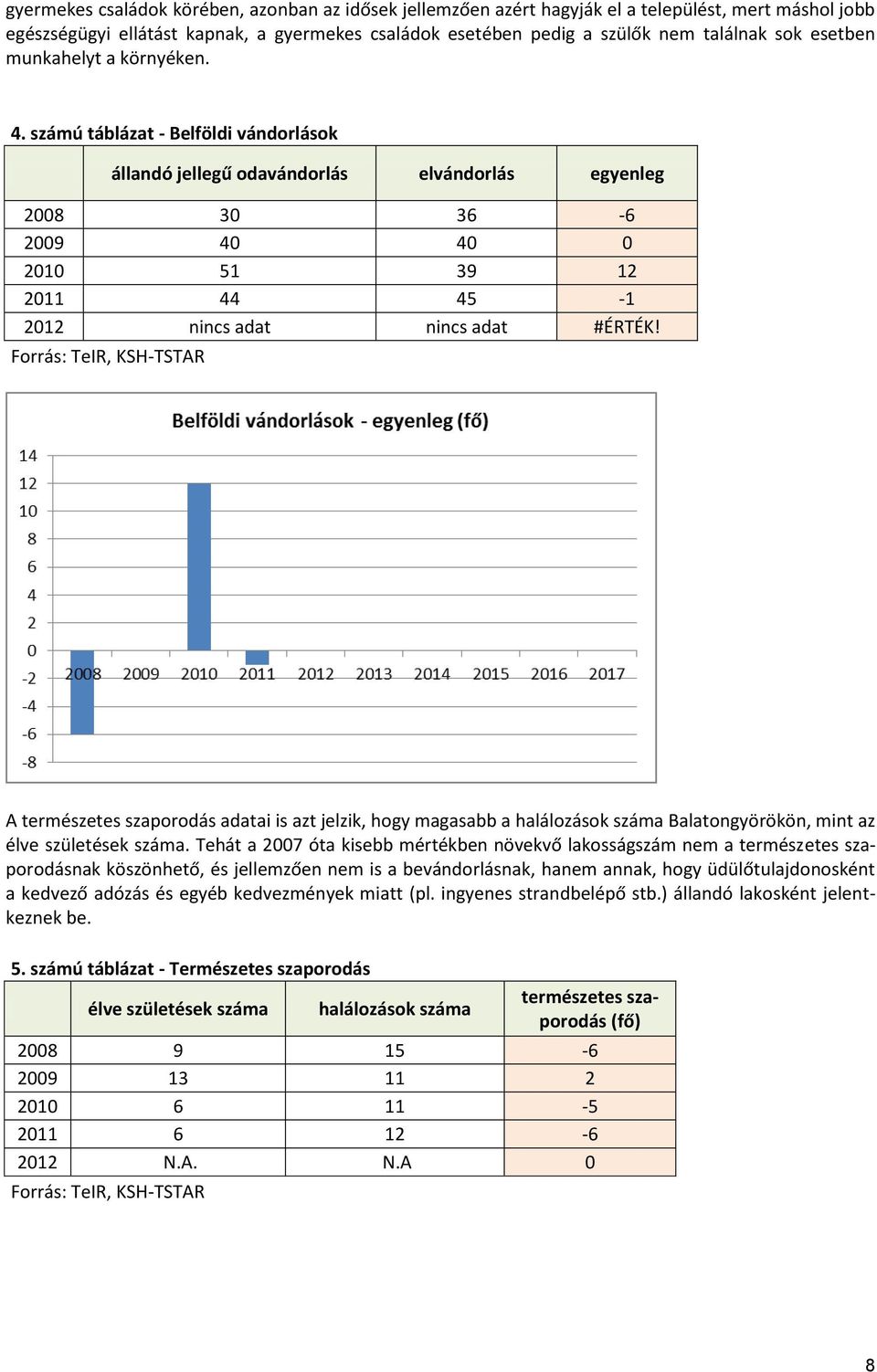 számú táblázat - Belföldi vándorlások állandó jellegű odavándorlás elvándorlás egyenleg 2008 30 36-6 2009 40 40 0 2010 51 39 12 2011 44 45-1 2012 nincs adat nincs adat #ÉRTÉK!