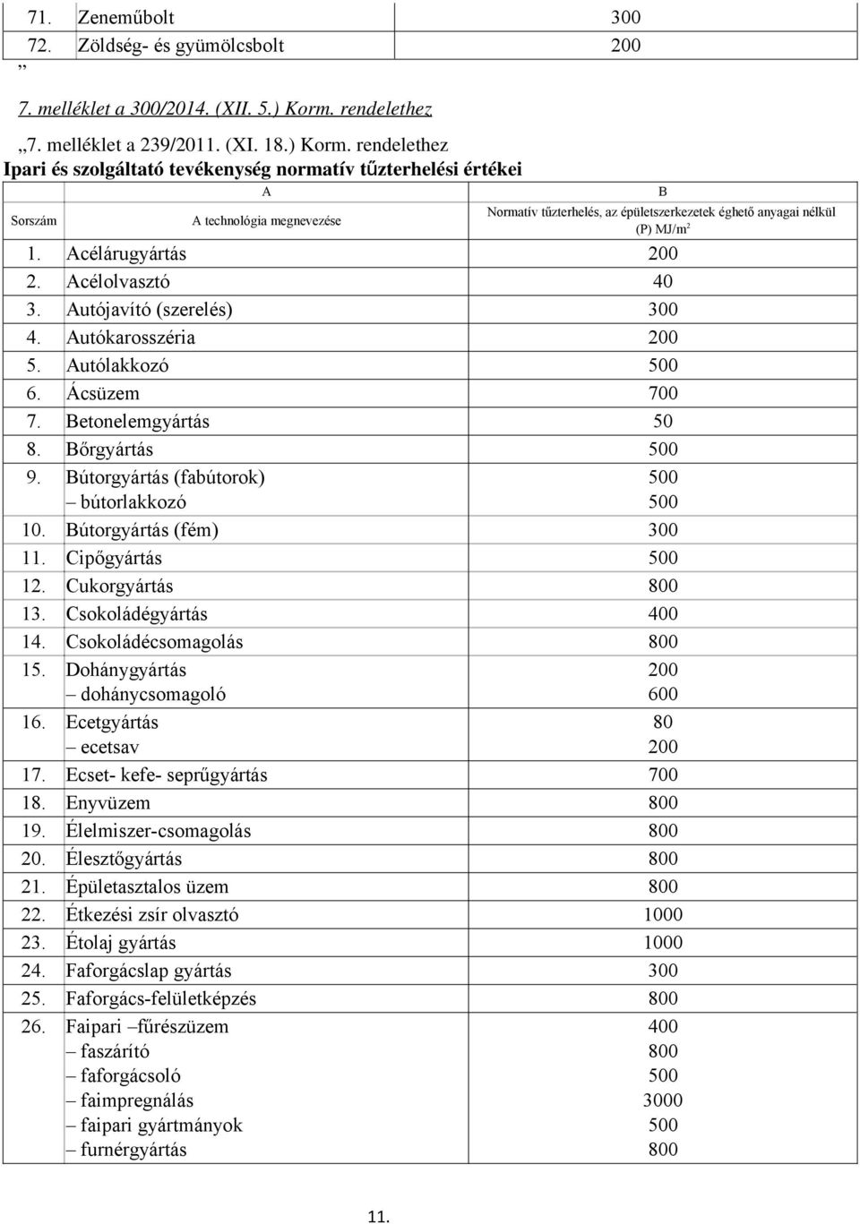 rendelethez Ipari és szolgáltató tevékenység normatív tűzterhelési értékei Sorszám A A technológia megnevezése B Normatív tűzterhelés, az épületszerkezetek éghető anyagai nélkül (P) MJ/m 2 1.