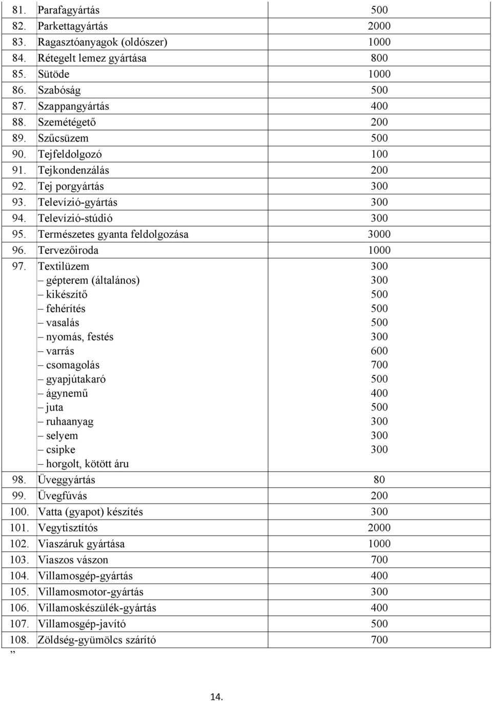 Textilüzem gépterem (általános) kikészítő fehérítés vasalás nyomás, festés varrás csomagolás gyapjútakaró ágynemű juta ruhaanyag selyem csipke horgolt, kötött áru 600 700 400 98. Üveggyártás 80 99.