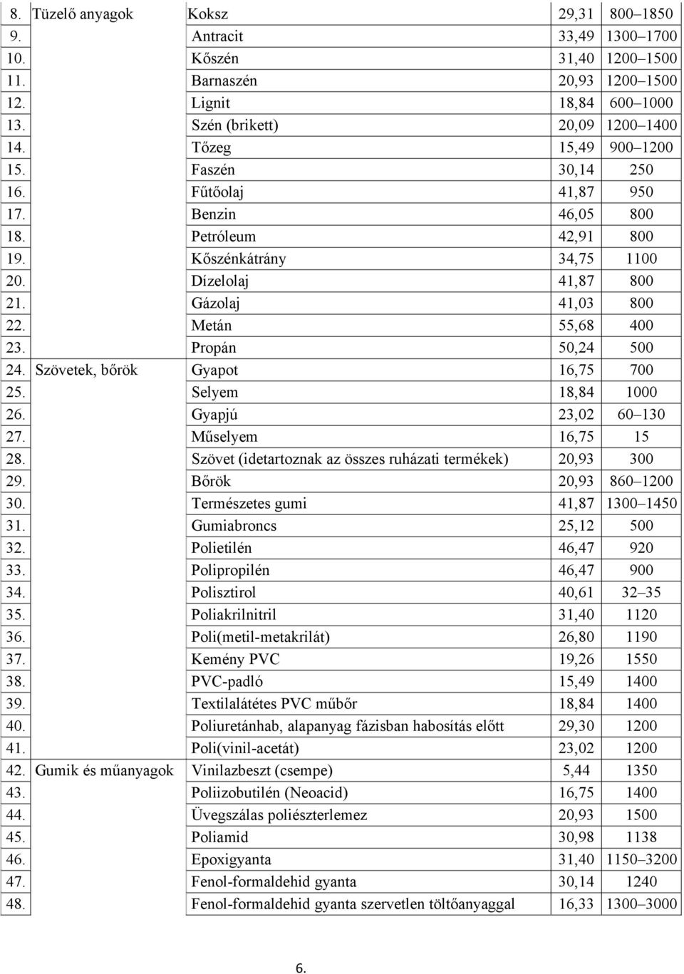 Fűtőolaj 41,87 950 Benzin 46,05 800 Petróleum 42,91 800 Kőszénkátrány 34,75 1100 Dízelolaj 41,87 800 Gázolaj 41,03 800 Metán 55,68 400 Propán 50,24 24. Szövetek, bőrök Gyapot 16,75 700 25.