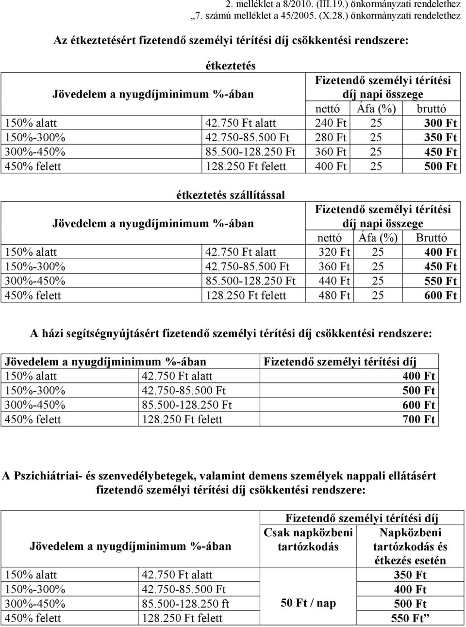 (%) bruttó 150% alatt 42.750 Ft alatt 240 Ft 25 300 Ft 150%-300% 42.750-85.500 Ft 280 Ft 25 350 Ft 300%-450% 85.500-128.250 Ft 360 Ft 25 450 Ft 450% felett 128.