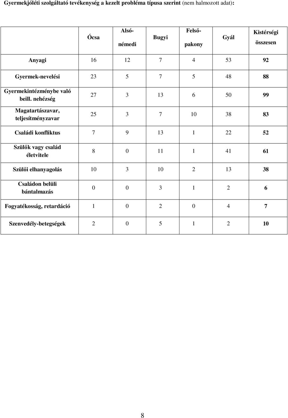 nehézség Magatartászavar, teljesítményzavar 27 3 13 6 50 99 25 3 7 10 38 83 Családi konfliktus 7 9 13 1 22 52 Szülık vagy család