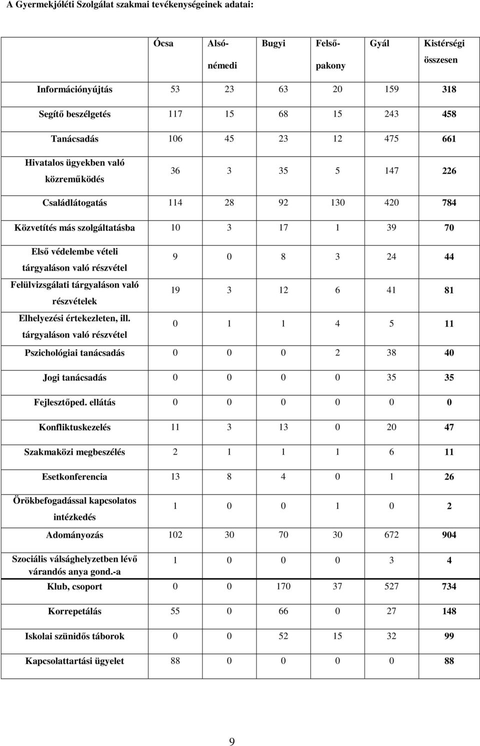 tárgyaláson való részvétel Felülvizsgálati tárgyaláson való részvételek Elhelyezési értekezleten, ill.