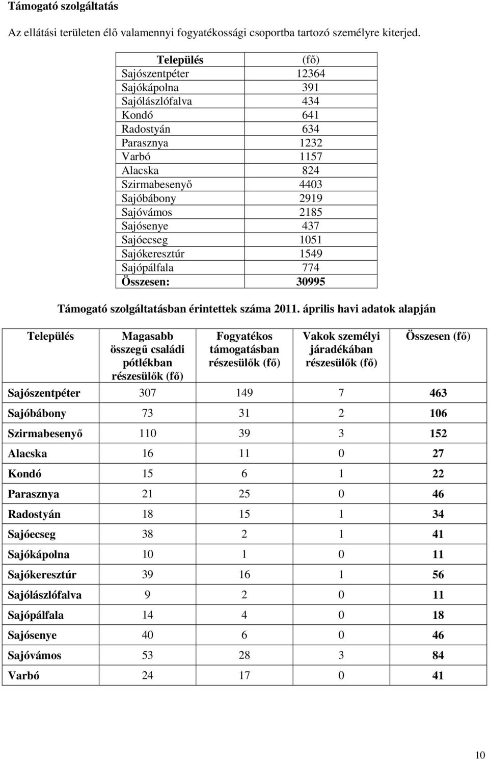 Sajósenye 437 Sajóecseg 1051 Sajókeresztúr 1549 Sajópálfala 774 Összesen: 30995 Támogató szolgáltatásban érintettek száma 2011.