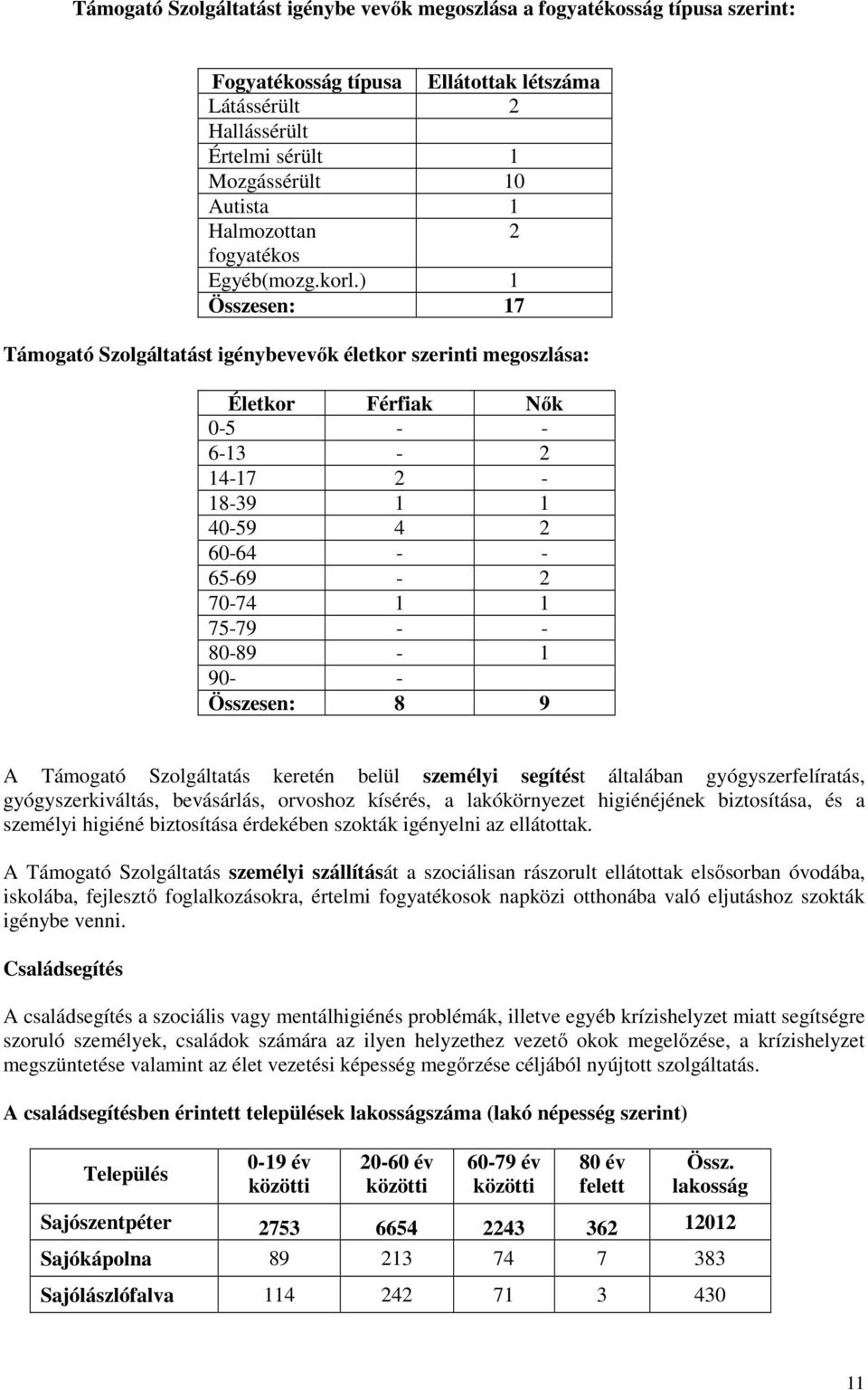 ) 1 Összesen: 17 Támogató Szolgáltatást igénybevevők életkor szerinti megoszlása: Életkor Férfiak Nők 0-5 - - 6-13 - 2 14-17 2-18-39 1 1 40-59 4 2 60-64 - - 65-69 - 2 70-74 1 1 75-79 - - 80-89 - 1