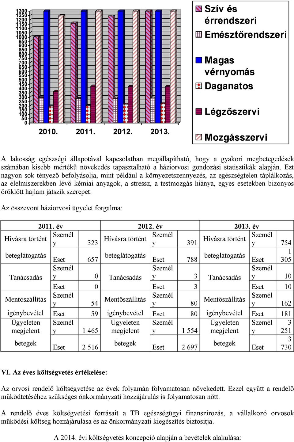 mértékű növekedés tapasztalható a háziorvosi gondozási statisztikák alapján.