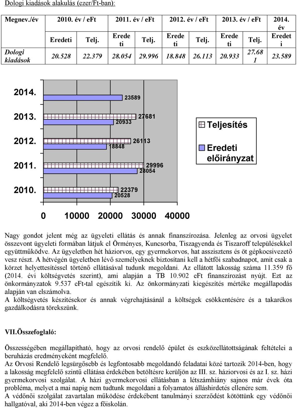 22379 20528 0 10000 20000 30000 40000 Nagy gondot jelent még az ügyeleti ellátás és annak finanszírozása.