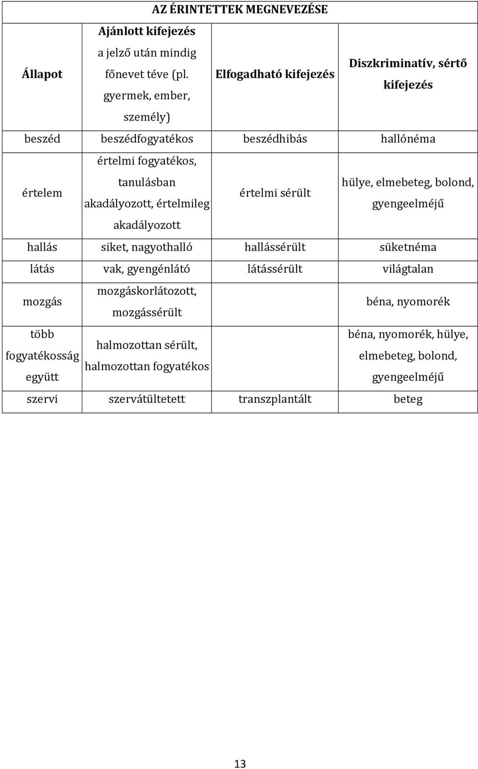 bolond, értelmi sérült akadályozott, értelmileg gyengeelméjű akadályozott hallás siket, nagyothalló hallássérült süketnéma látás vak, gyengénlátó látássérült