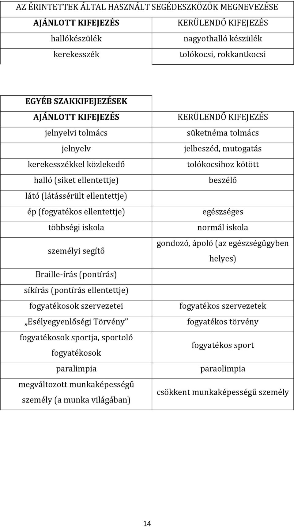 (pontírás) síkírás (pontírás ellentettje) fogyatékosok szervezetei Esélyegyenlőségi Törvény fogyatékosok sportja, sportoló fogyatékosok paralimpia megváltozott munkaképességű személy (a munka