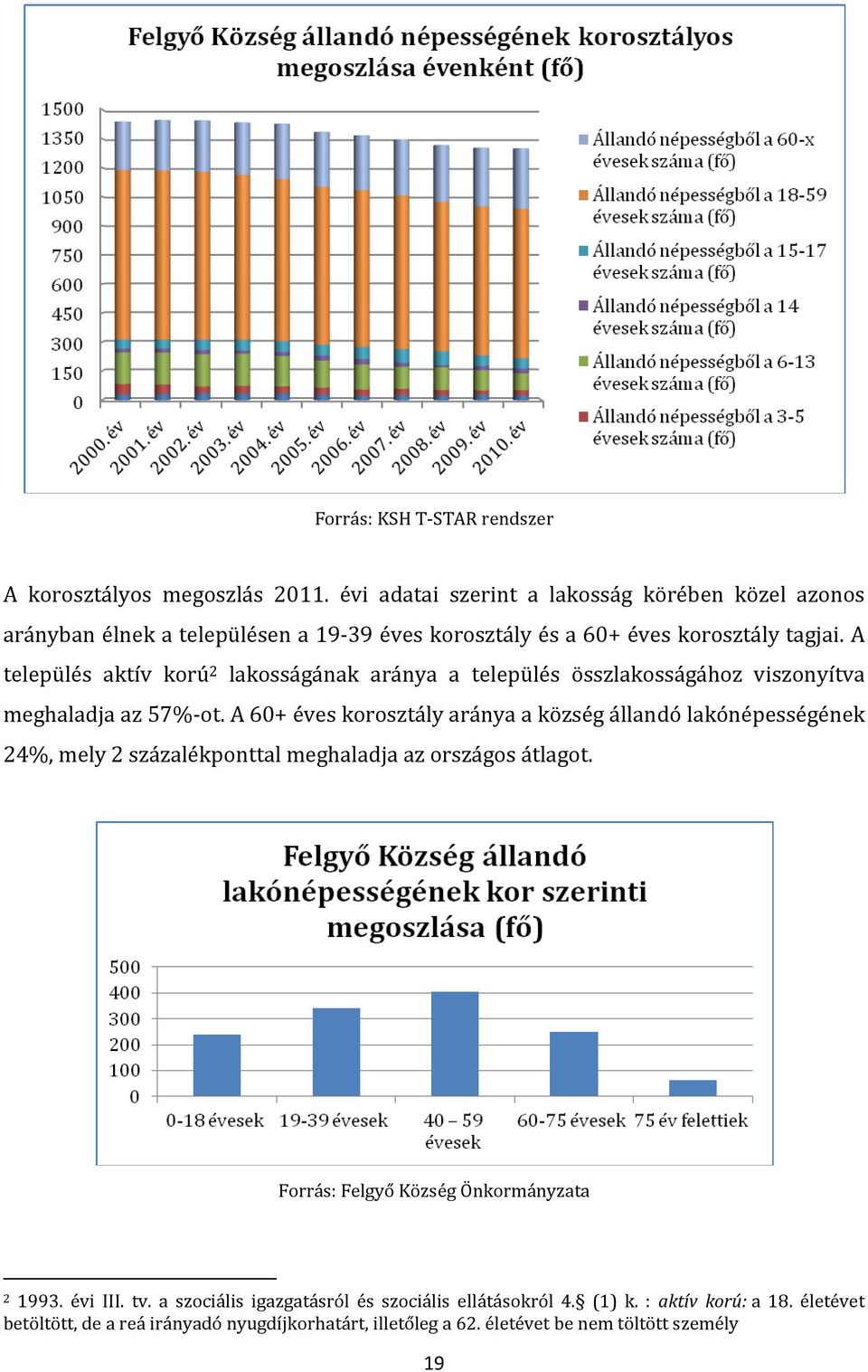 A település aktív korú 2 lakosságának aránya a település összlakosságához viszonyítva meghaladja az 57%-ot.