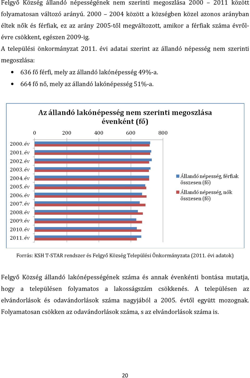 évi adatai szerint az állandó népesség nem szerinti megoszlása: 636 fő férfi, mely az állandó lakónépesség 49%-a. 664 fő nő, mely az állandó lakónépesség 51%-a.