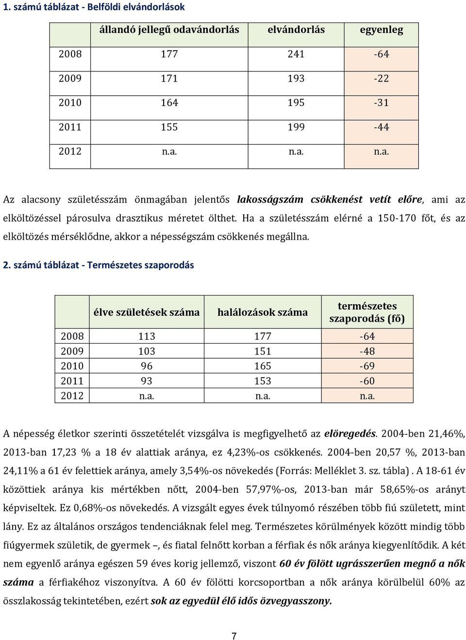 számú táblázat - Természetes szaporodás élve születések száma halálozások száma természetes szaporodás (fő) 2008 113 177-64 2009 103 151-48 2010 96 165-69 2011 93 153-60 2012 n.a. n.a. n.a. A népesség életkor szerinti összetételét vizsgálva is megfigyelhető az elöregedés.