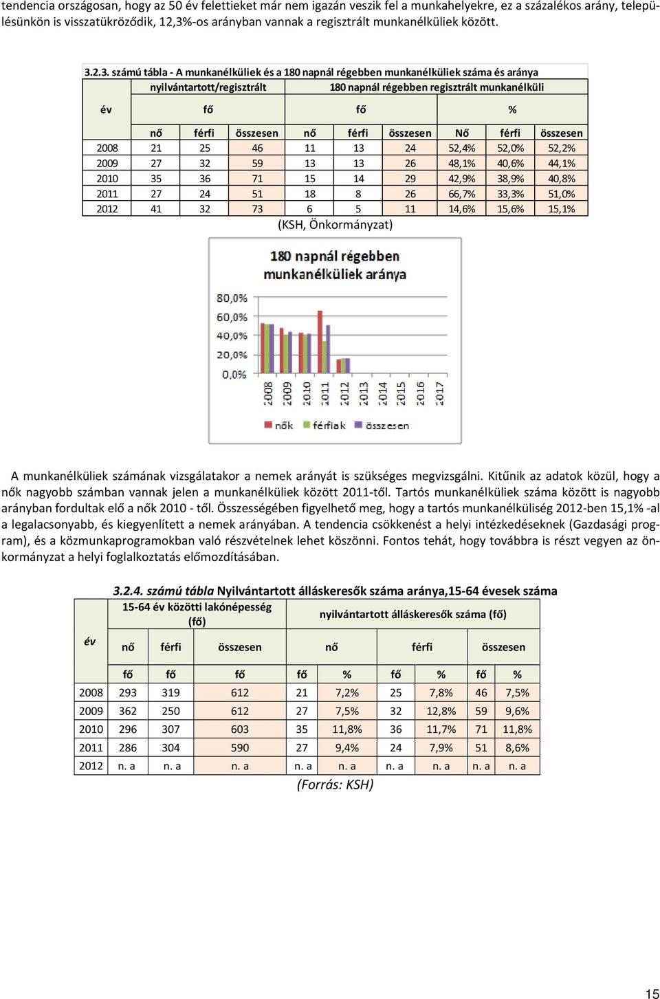 2.3. számú tábla A munkanélküliek és a 180 napnál régebben munkanélküliek és aránya nyilvántartott/regisztrált 180 napnál régebben regisztrált munkanélküli év fő fő % nő férfi összesen nő férfi