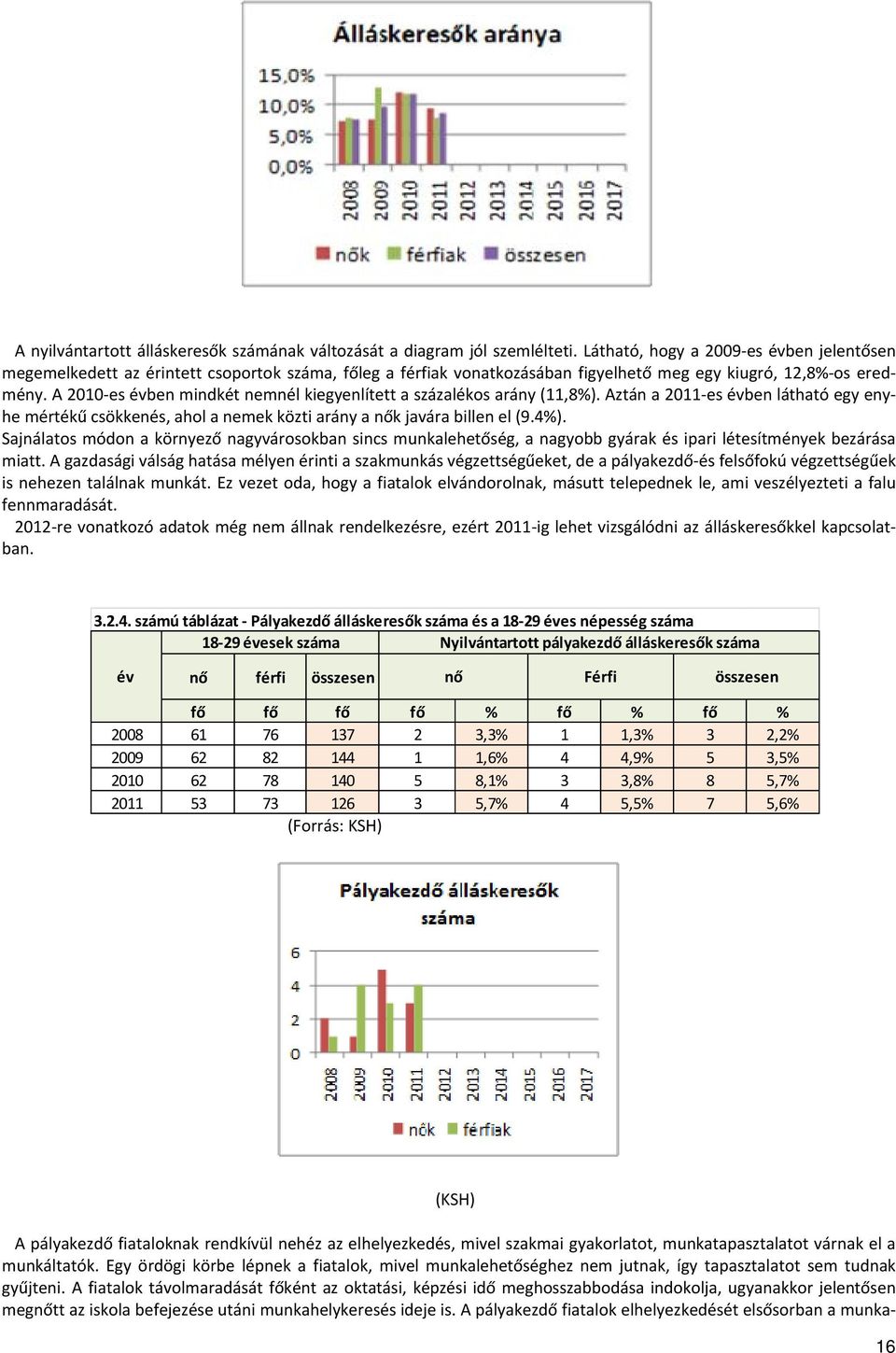 A 2010 es évben mindkét nemnél kiegyenlített a százalékos arány (11,8%). Aztán a 2011 es évben látható egy enyhe mértékű csökkenés, ahol a nemek közti arány a nők javára billen el (9.4%).