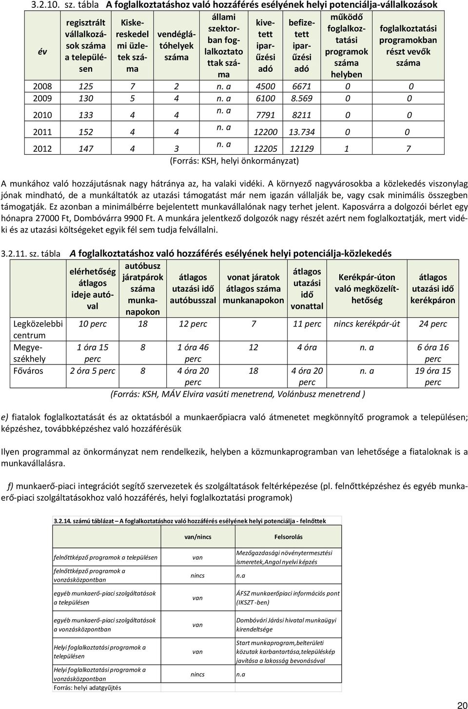 foglalkoztatási vállalkozások mi üzletek szá űzési űzési tóhelyek ipar ipar év lalkoztato programok részt vevők a településema adó adó ttak helyben 2008 125 7 2 n. a 4500 6671 0 0 2009 130 5 4 n.