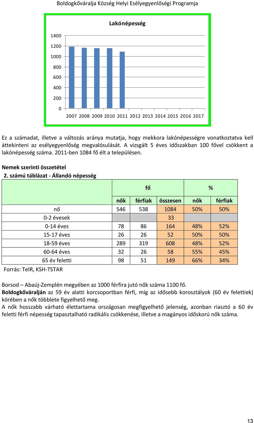 számú táblázat - Állandó népesség Forrás: TeIR, KSH-TSTAR fő % nők férfiak összesen nők férfiak nő 546 538 1084 50% 50% 0-2 évesek 33 0-14 éves 78 86 164 48% 52% 15-17 éves 26 26 52 50% 50% 18-59