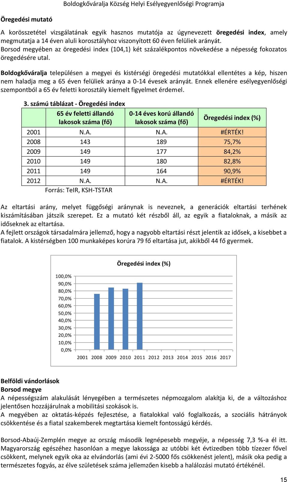 Boldogkőváralja településen a megyei és kistérségi öregedési mutatókkal ellentétes a kép, hiszen nem haladja meg a 65 éven felüliek aránya a 0-14 évesek arányát.