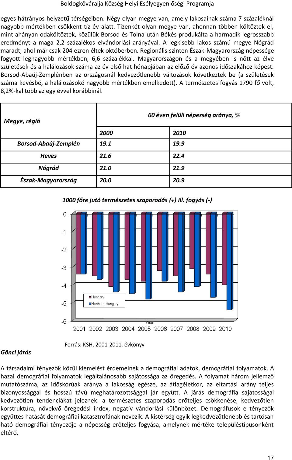 arányával. A legkisebb lakos számú megye Nógrád maradt, ahol már csak 204 ezren éltek októberben. Regionális szinten Észak-Magyarország népessége fogyott legnagyobb mértékben, 6,6 százalékkal.