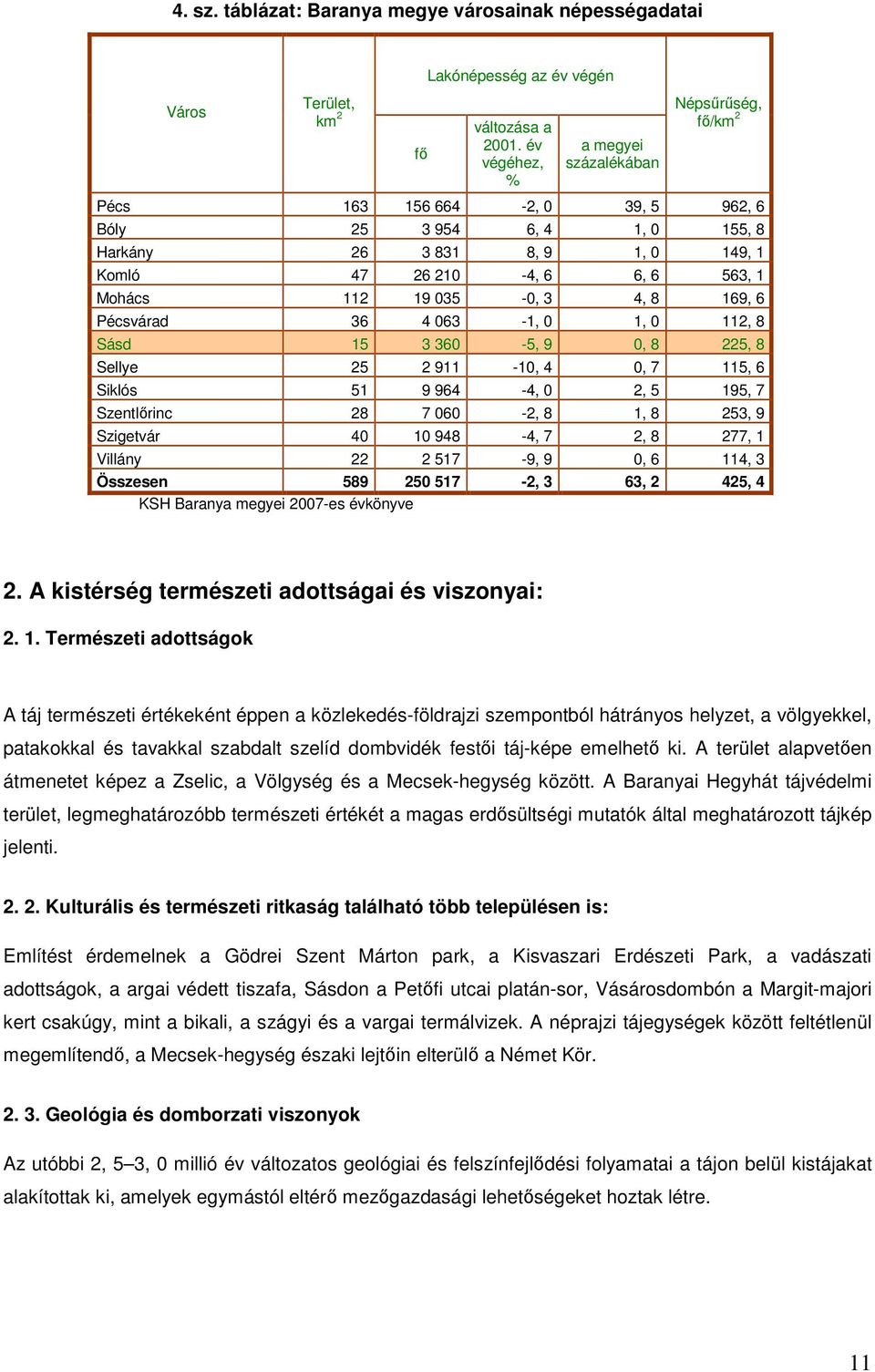 19 035-0, 3 4, 8 169, 6 Pécsvárad 36 4 063-1, 0 1, 0 112, 8 Sásd 15 3 360-5, 9 0, 8 225, 8 Sellye 25 2 911-10, 4 0, 7 115, 6 Siklós 51 9 964-4, 0 2, 5 195, 7 Szentlőrinc 28 7 060-2, 8 1, 8 253, 9