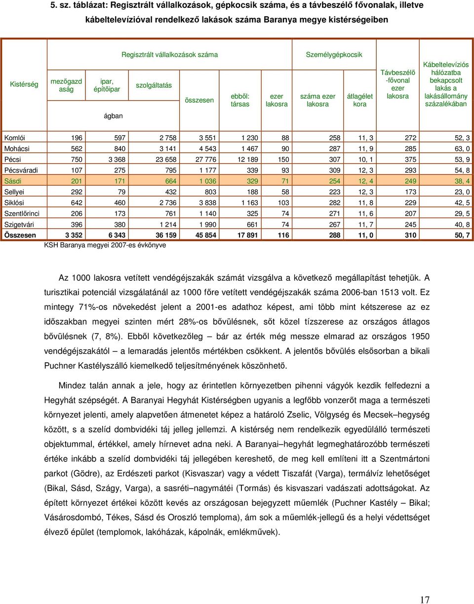 Személygépkocsik Kistérség mezőgazd aság ipar, építőipar szolgáltatás összesen ebből: társas ezer lakosra száma ezer lakosra átlagélet kora Távbeszélő -fővonal ezer lakosra Kábeltelevíziós hálózatba