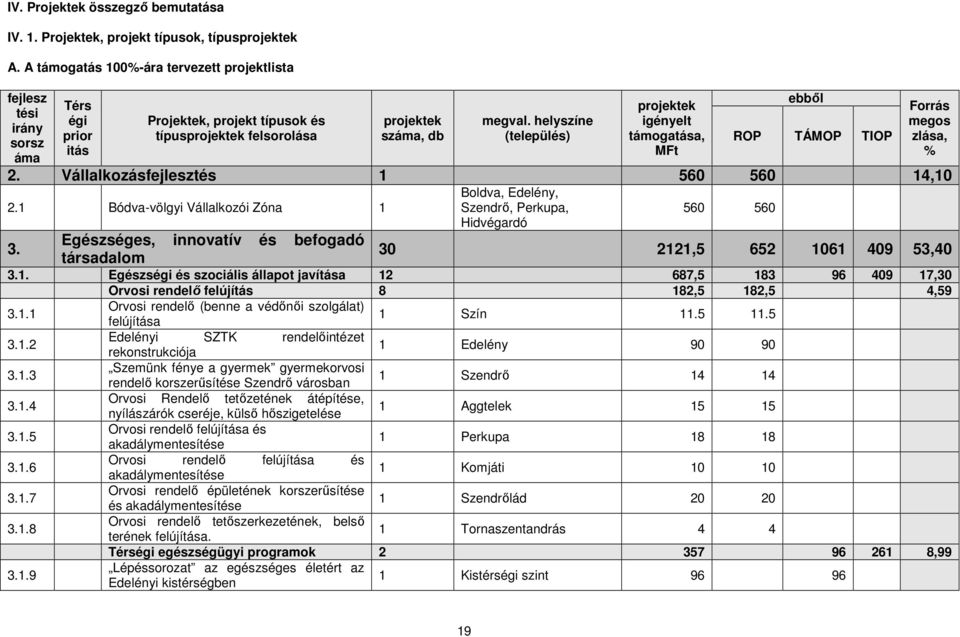 helyszíne (település) projektek igényelt támogatása, MFt ebből ROP TÁMOP TIOP 2. Vállalkozásfejlesztés 1 560 560 14,10 2.1 Bódva-völgyi Vállalkozói Zóna 1 3.