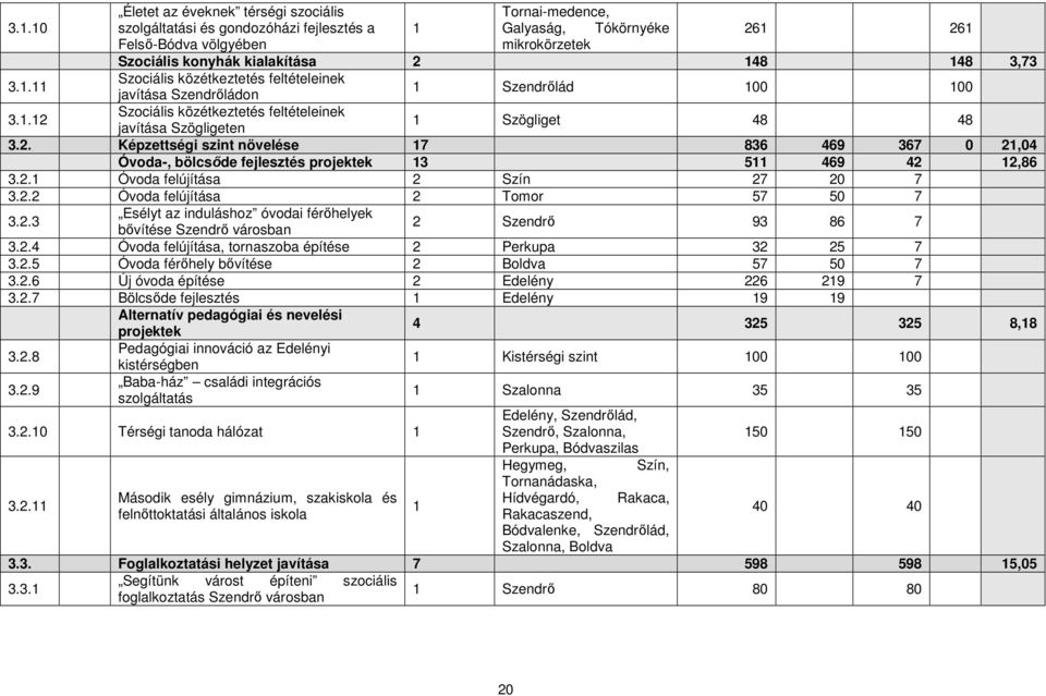 1.12 Szociális közétkeztetés feltételeinek javítása Szögligeten 1 Szögliget 48 48 3.2. Képzettségi szint növelése 17 836 469 367 0 21,04 Óvoda-, bölcsőde fejlesztés projektek 13 511 469 42 12,86 3.2.1 Óvoda felújítása 2 Szín 27 20 7 3.