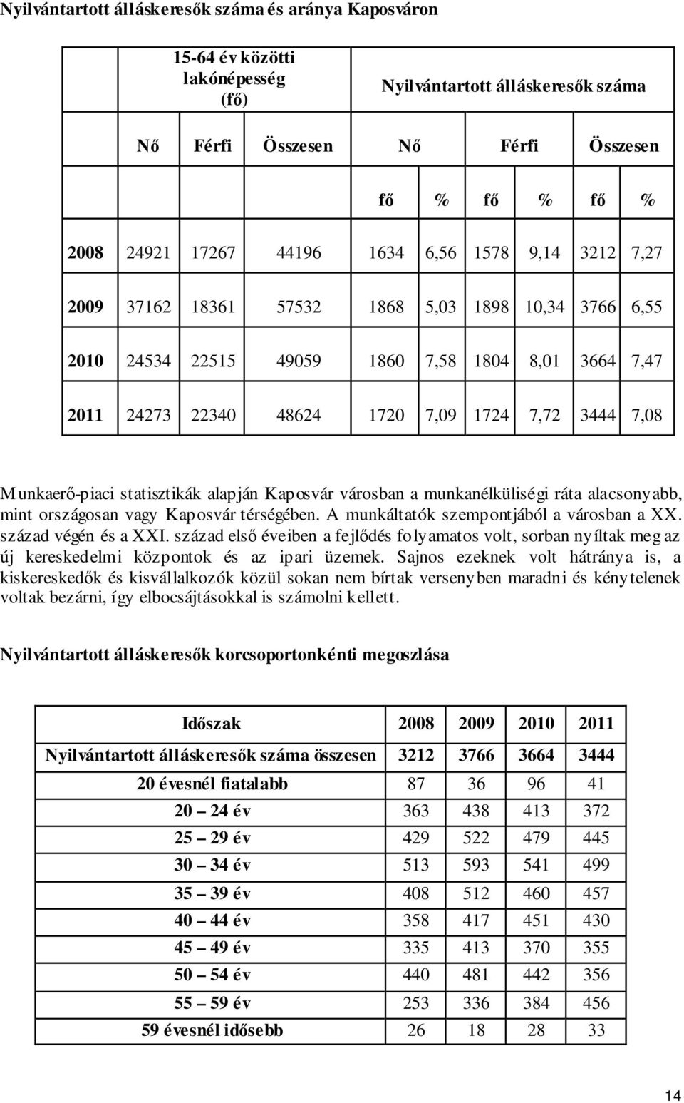 Munkaerő-piaci statisztikák alapján Kaposvár városban a munkanélküliségi ráta alacsonyabb, mint országosan vagy Kaposvár térségében. A munkáltatók szempontjából a városban a XX. század végén és a XXI.