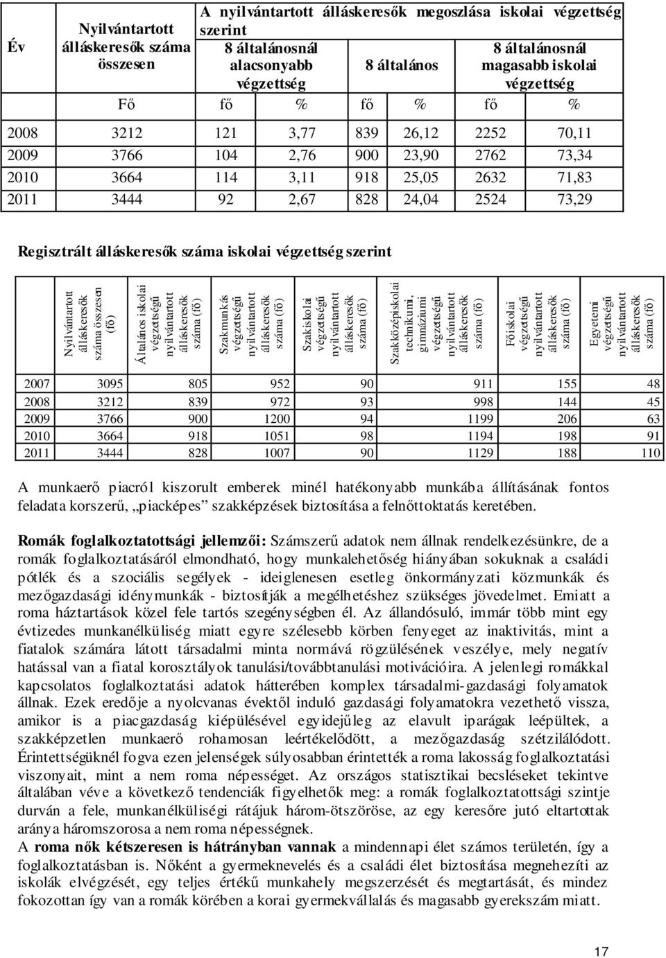 álláskeresők száma iskolai végzettség szerint Nyilvántartott álláskeresők száma összesen (fő) Általános iskolai végzettségű nyilvántartott álláskeresők száma (fő) Szakmunkás végzettségű