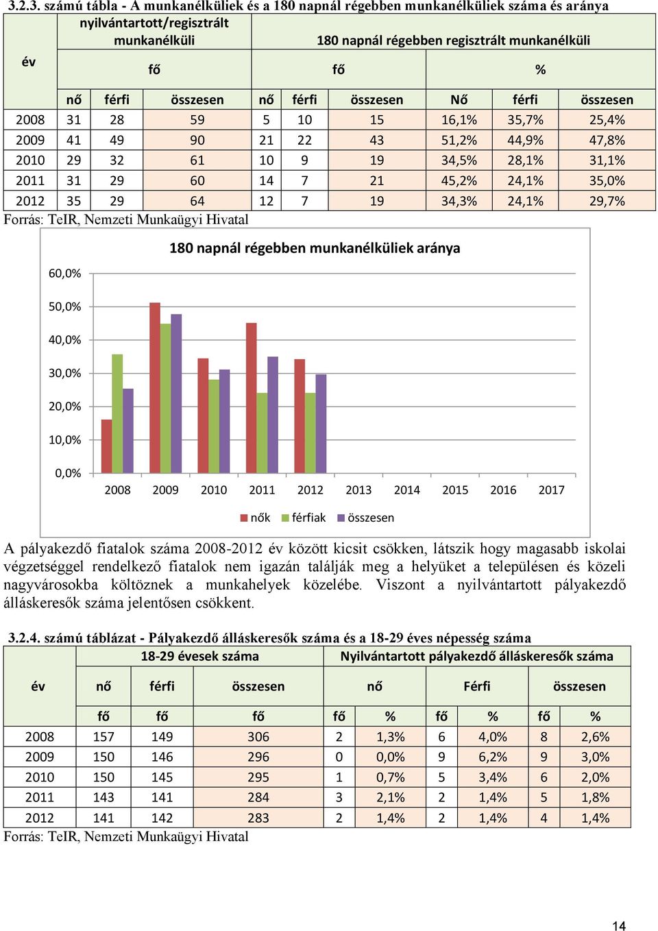 35,0% 2012 35 29 64 12 7 19 34,3% 24,1% 29,7% Forrás: TeIR, Nemzeti Munkaügyi Hivatal 60,0% 180 napnál régebben munkanélküliek aránya 50,0% 40,0% 30,0% 20,0% 10,0% 0,0% 2008 2009 2010 2011 2012 2013