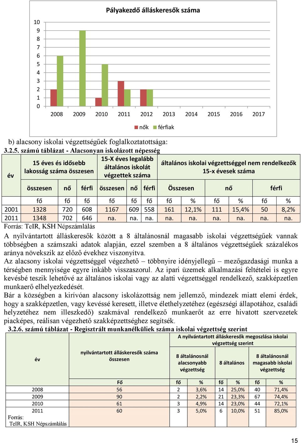 2016 2017 nők férfiak b) alacsony iskolai végzettségűek foglalkoztatottsága: 3.2.5.