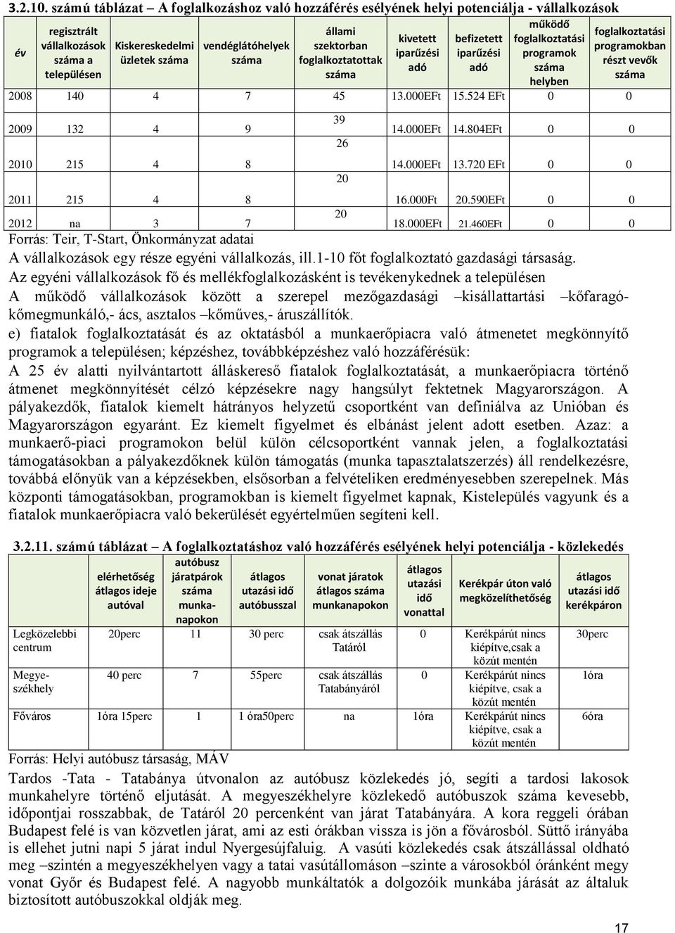 állami szektorban foglalkoztatottak száma kivetett iparűzési adó befizetett iparűzési adó működő foglalkoztatási programok száma helyben foglalkoztatási programokban részt vevők száma 2008 140 4 7 45