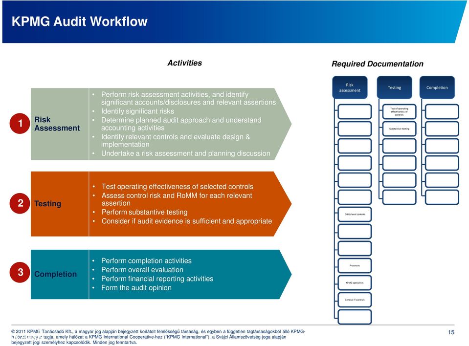 assessment Testing Test of operating effectiveness of controls Substantive testing Completion 2 Testing Test operating effectiveness of selected controls Assess control risk and RoMM for each