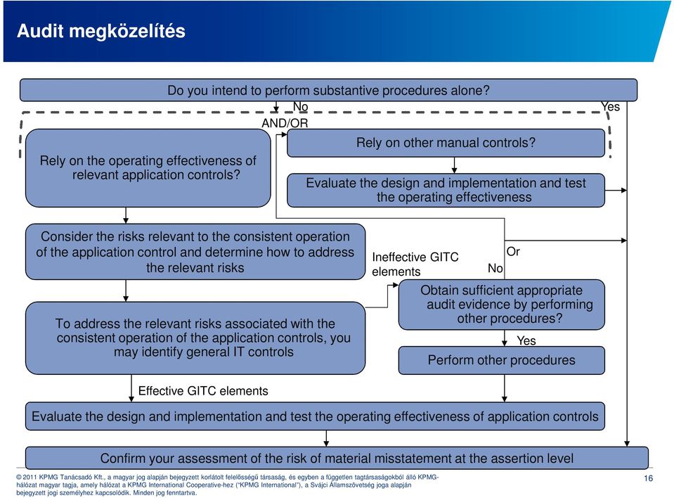 relevant risks To address the relevant risks associated with the consistent operation of the application controls, you may identify general IT controls Ineffective GITC elements Or No Obtain