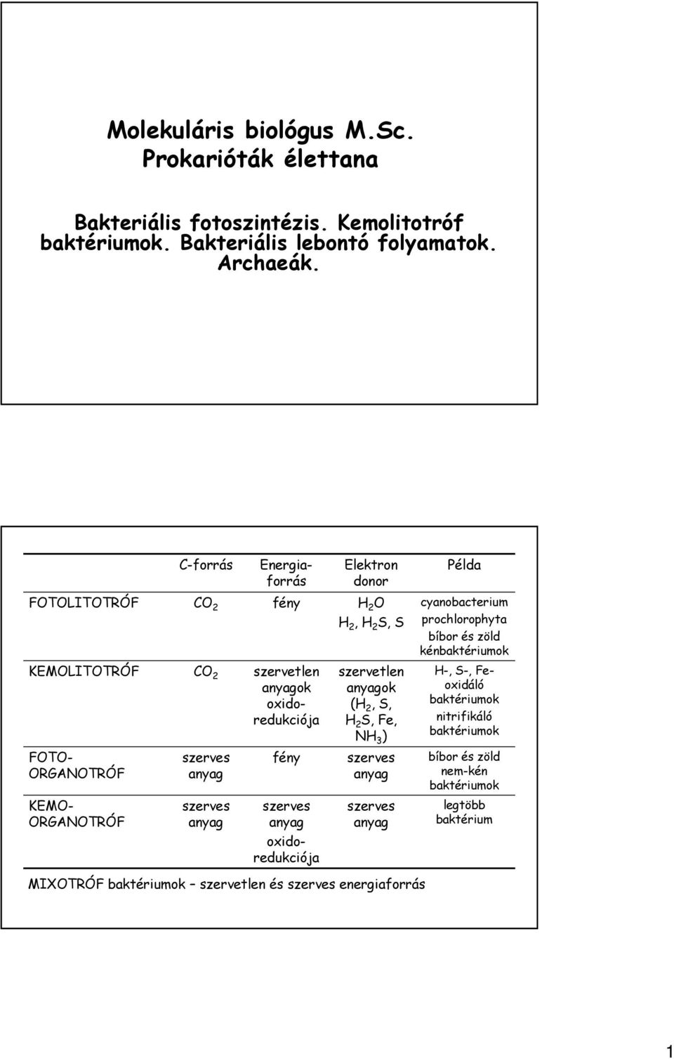 szerves anyag szerves anyag fény szerves anyag oxidoredukciója szervetlen anyagok (H 2, S, H 2 S, Fe, NH 3 ) szerves anyag szerves anyag Példa cyanobacterium