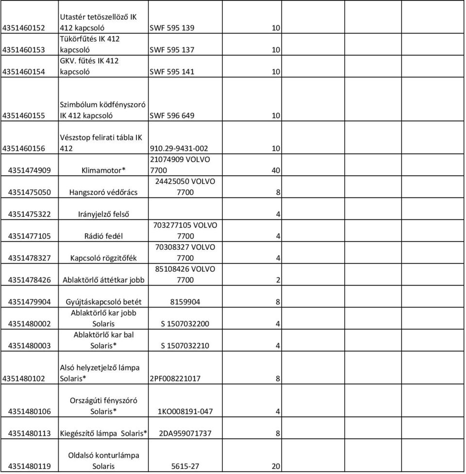 29-9431-002 431474909 Klimamotor* 274909 VOLVO 7700 40 43147 Hangszoró védőrács 2442 VOLVO 7700 8 43147322 Irányjelző felső 4 431477 Rádió fedél 703277 VOLVO 7700 4 431478327 Kapcsoló rögzitőfék