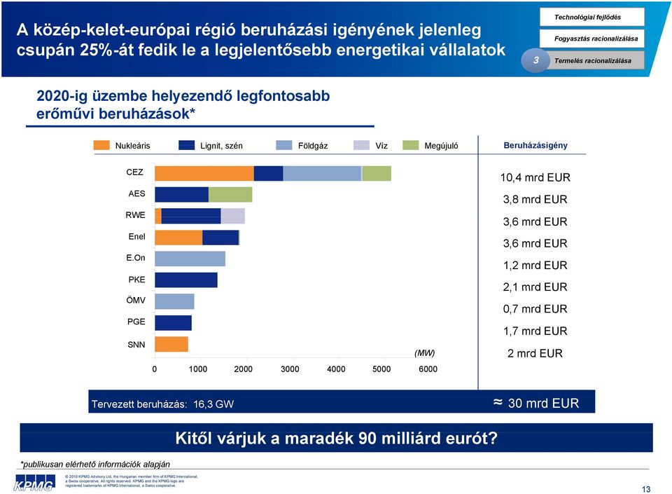 Beruházásigény CEZ AES RWE Enel E.