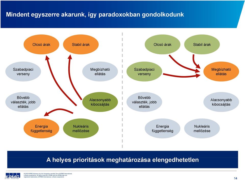 Alacsonyabb kibocsájtás Bővebb választék, jobb ellátás Alacsonyabb kibocsájtás Energia függetlenség