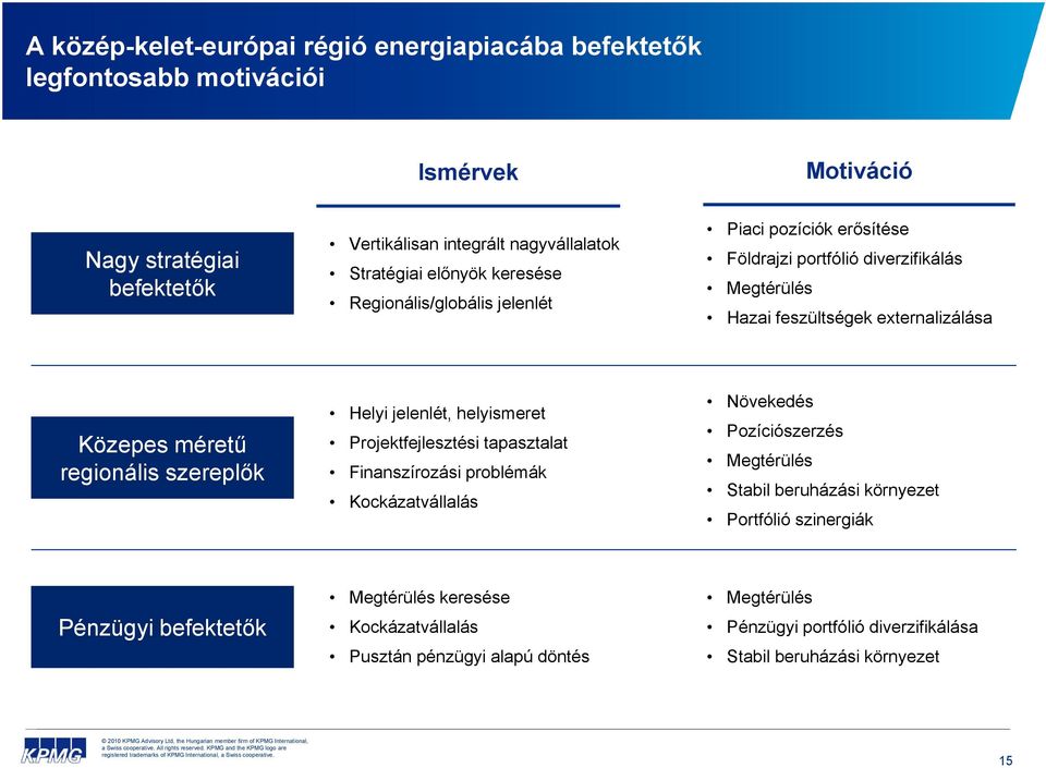 szereplők Helyi jelenlét, helyismeret Projektfejlesztési j tapasztalat Finanszírozási problémák Kockázatvállalás Növekedés Pozíciószerzés Megtérülés Stabil beruházási környezet