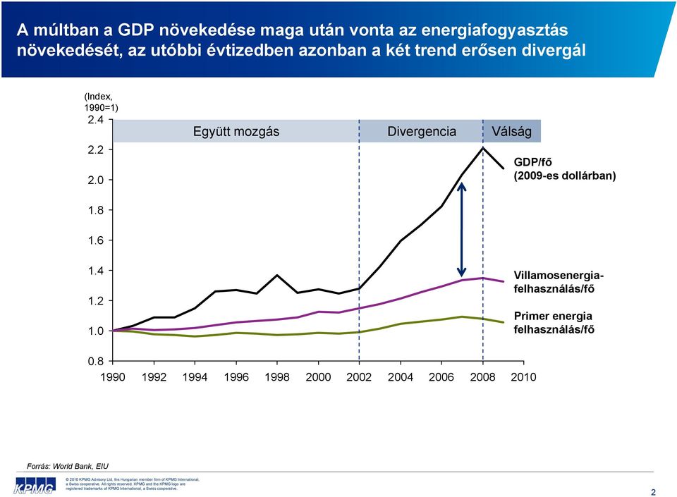 2 2.0 Együtt mozgás Divergencia Válság GDP/fő (2009-es dollárban) 1.8 1.6 1.4 1.2 1.