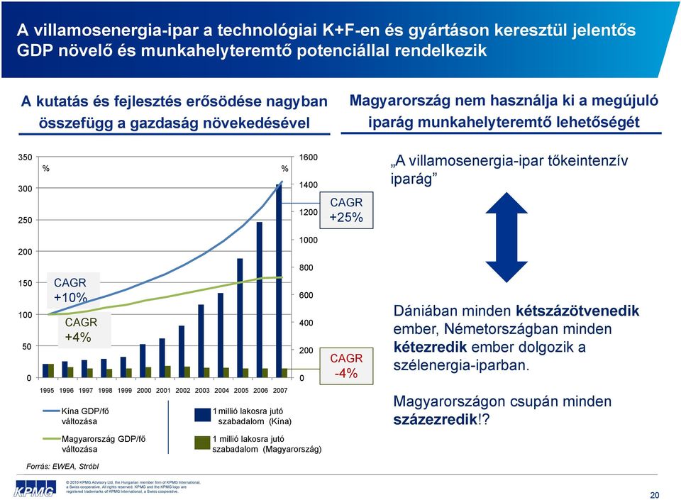 CAGR +10% CAGR +4% 800 600 400 200 0 CAGR -4% Dániában minden kétszázötvenedik ember, Németországban minden kétezredik ember dolgozik a szélenergia-iparban.