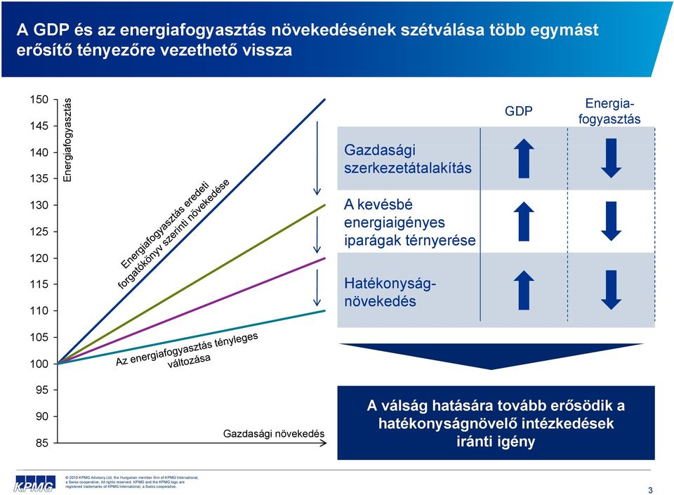 Energiafogyasztás A kevésbé energiaigényes i iparágak térnyerése Hatékonyság- növekedés 105 100 95