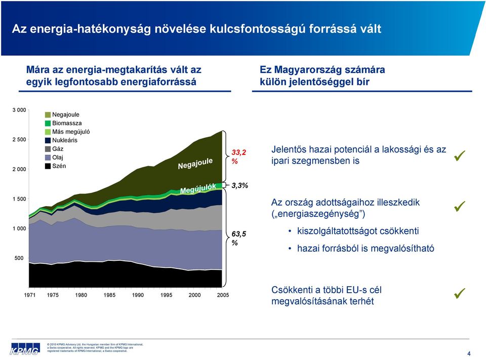 potenciál a lakossági és az ipari szegmensben is 3,3% 1 500 Az ország adottságaihoz illeszkedik ( energiaszegénység ) 1 000 500 63,5 %