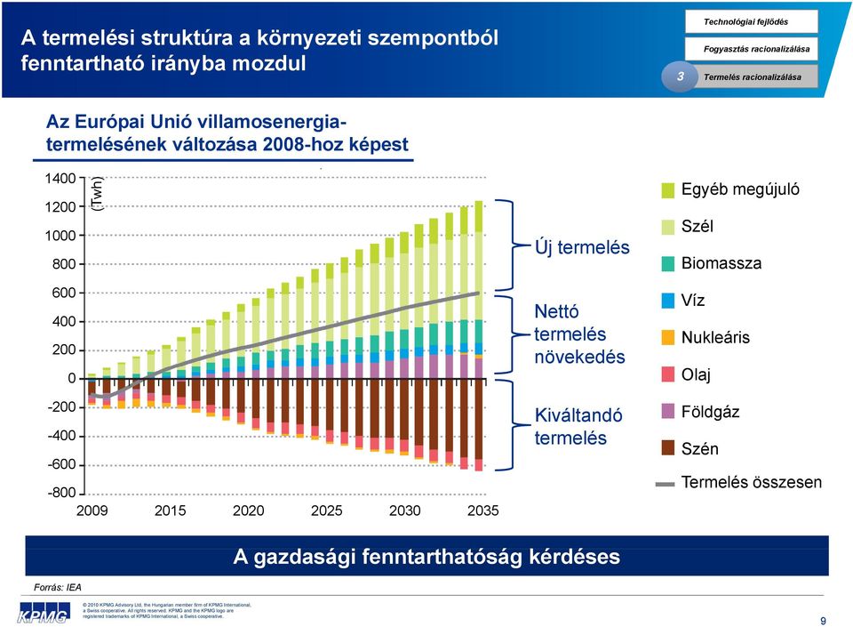 Új termelés Egyéb megújuló Szél Biomassza 600 400 200 0-200 -400-600 -800 2009 2015 2020 2025 2030 2035 Nettó termelés