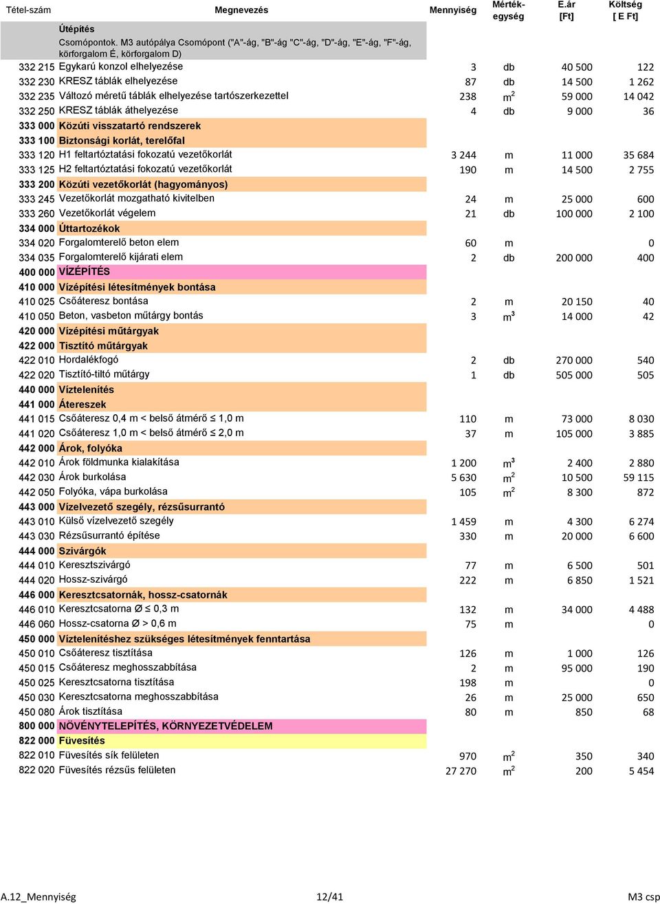 500 1 262 332 235 Változó méretű táblák elhelyezése tartószerkezettel 238 m 2 59 000 14 042 332 250 KRESZ táblák áthelyezése 4 db 9 000 36 333 000 Közúti visszatartó rendszerek 1 333 100 Biztonsági