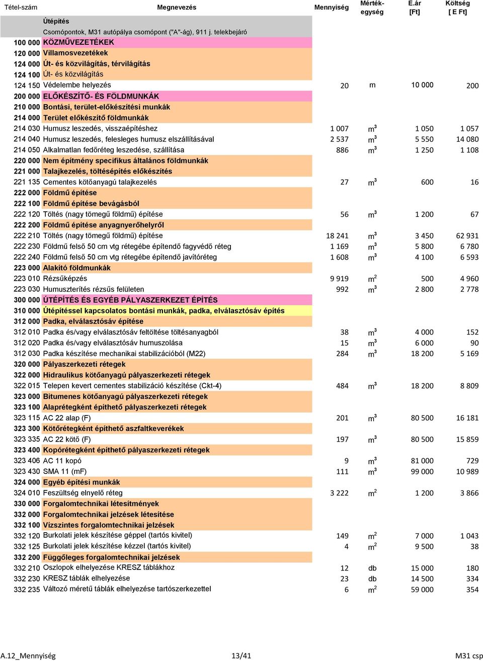 ELŐKÉSZÍTŐ- ÉS FÖLDMUNKÁK 1 210 000 Bontási, terület-előkészítési munkák 1 214 000 Terület előkészítő földmunkák 1 214 030 Humusz leszedés, visszaépítéshez 1 007 m 3 1 050 1 057 214 040 Humusz