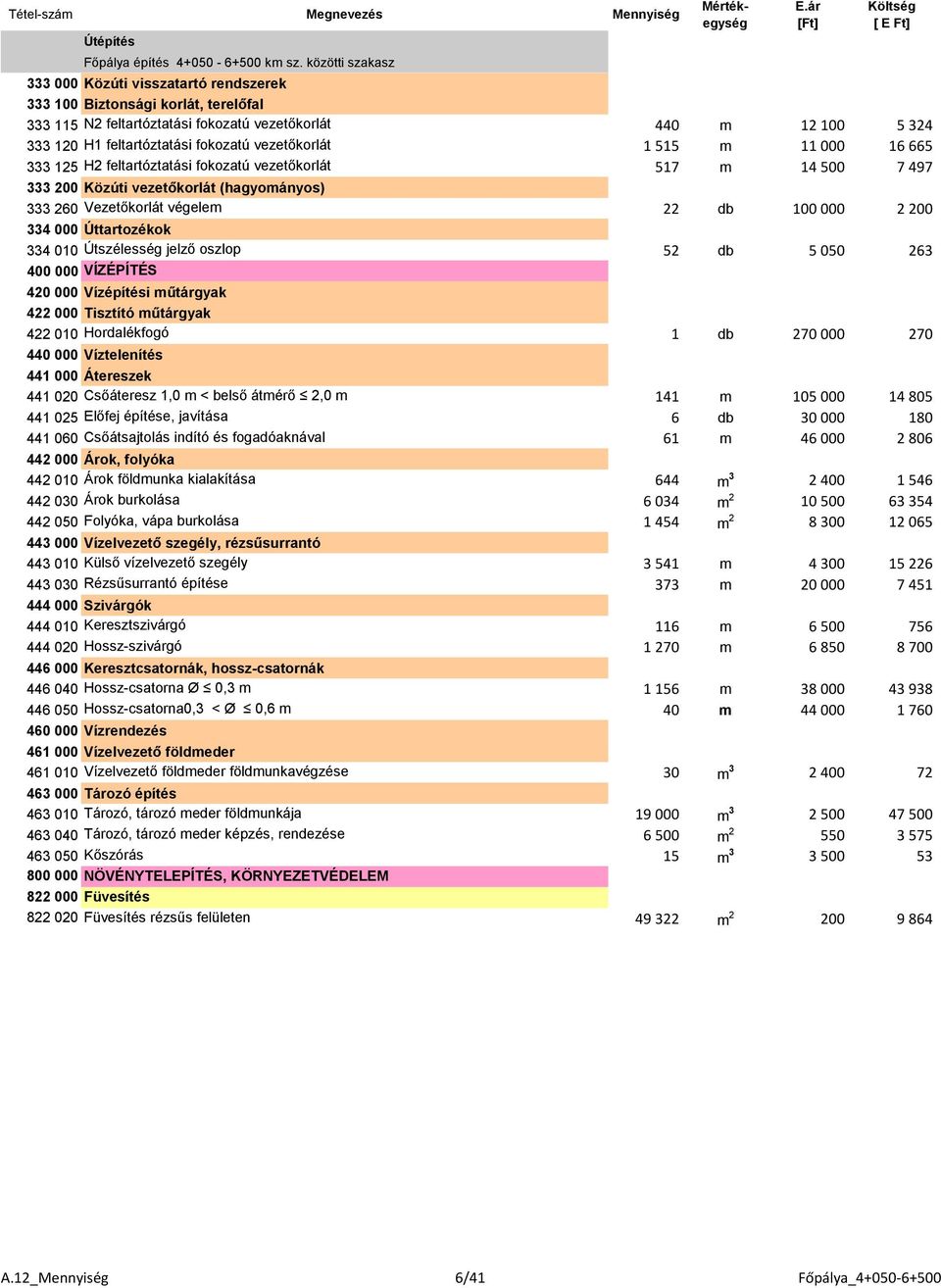 fokozatú vezetőkorlát 1 515 m 11 000 16 665 333 125 H2 feltartóztatási fokozatú vezetőkorlát 517 m 14 500 7 497 333 200 Közúti vezetőkorlát (hagyományos) 1 333 260 Vezetőkorlát végelem 22 db 100 000