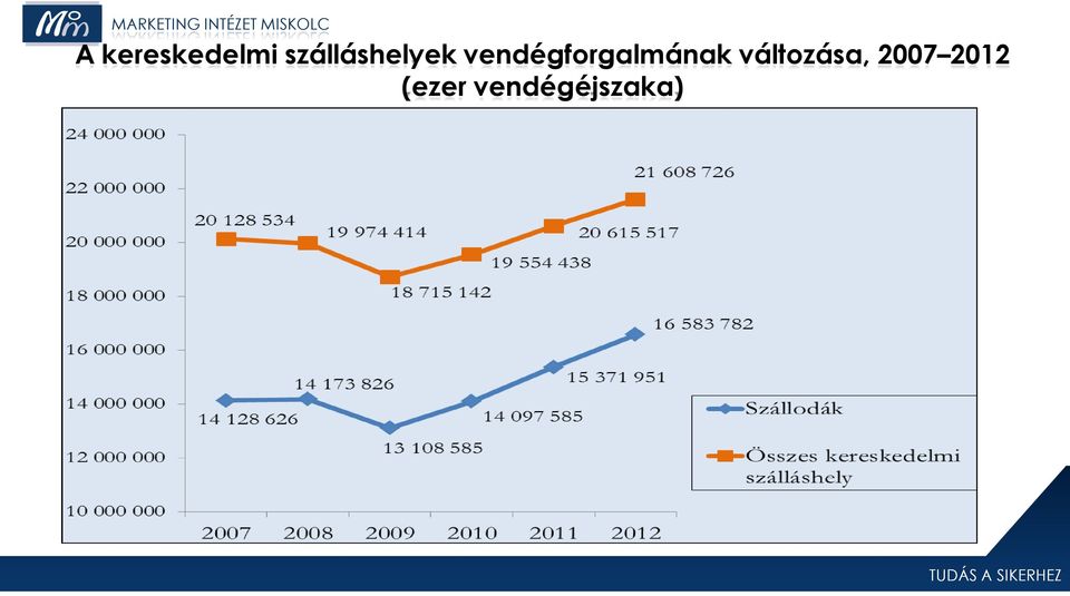 vendégforgalmának