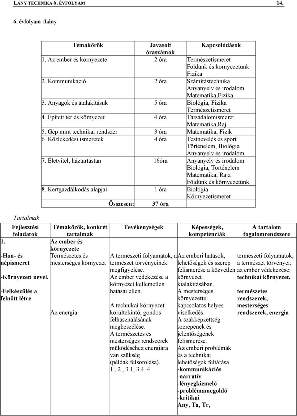 Anyagok és átalakításuk 5 óra Biológia, Fizika Természetismeret 4. Épített tér és környezet 4 óra Társadalomismeret Matematika,Raj 5. Gép mint technikai rendszer 3 óra Matematika, Fizik 6.