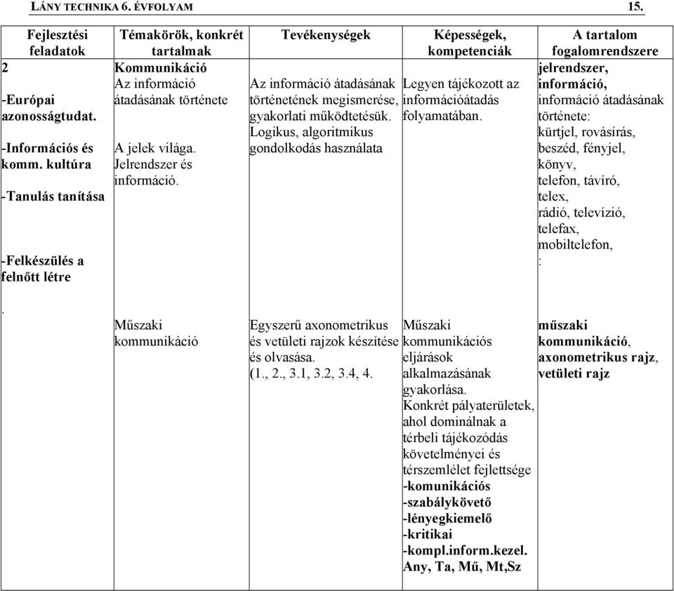 Az információ átadásának történetének megismerése, gyakorlati működtetésük. Logikus, algoritmikus gondolkodás használata Legyen tájékozott az információátadás folyamatában.